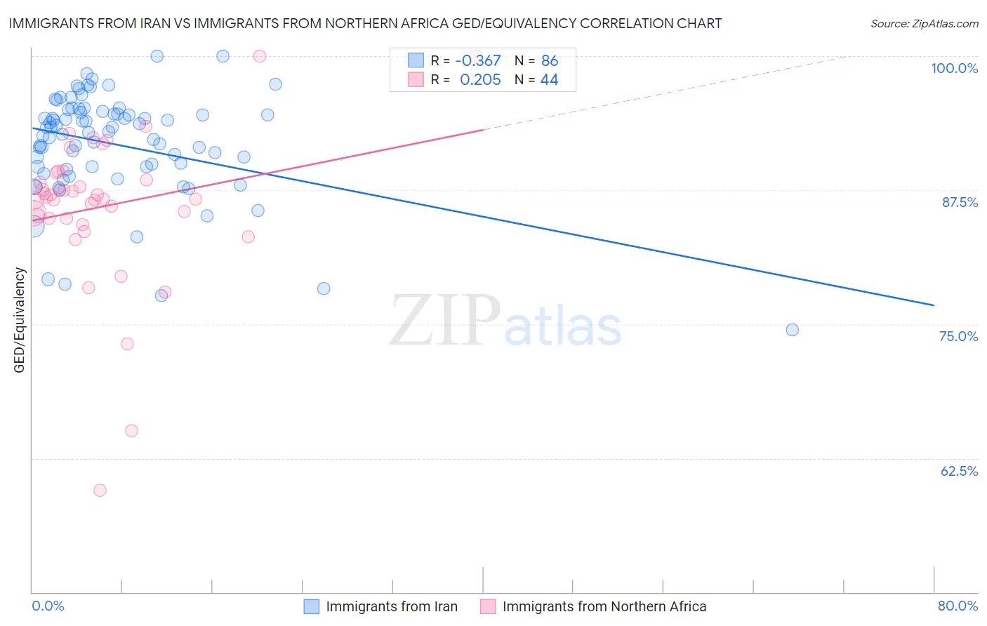 Immigrants from Iran vs Immigrants from Northern Africa GED/Equivalency