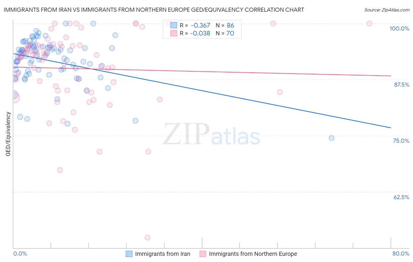 Immigrants from Iran vs Immigrants from Northern Europe GED/Equivalency