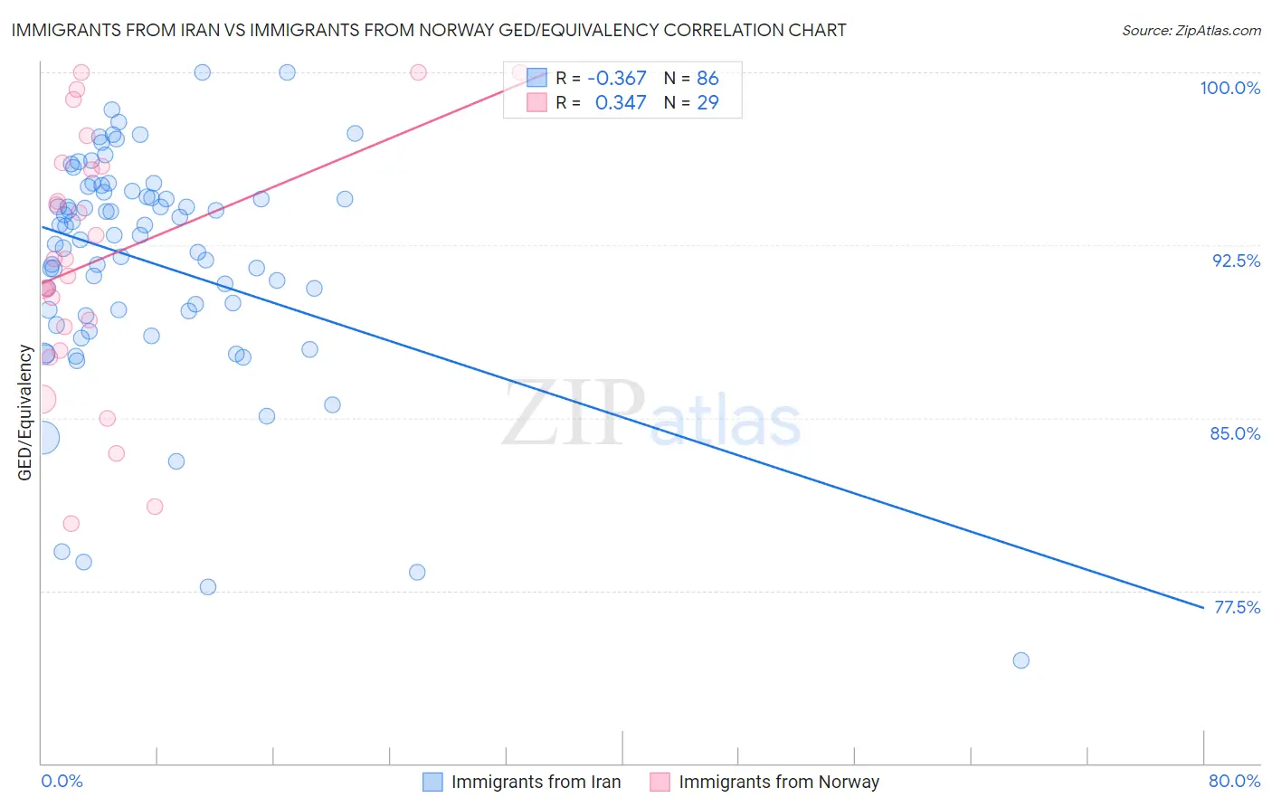 Immigrants from Iran vs Immigrants from Norway GED/Equivalency