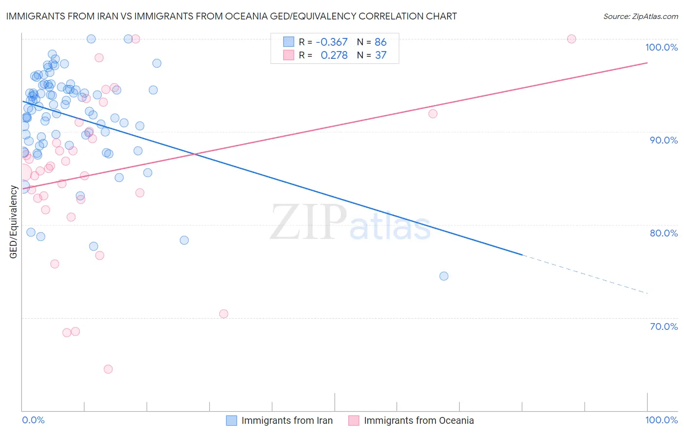 Immigrants from Iran vs Immigrants from Oceania GED/Equivalency