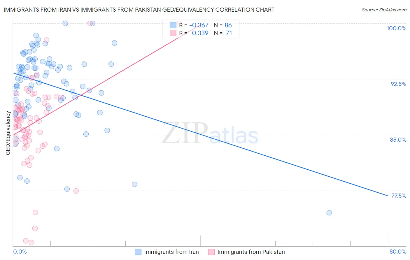 Immigrants from Iran vs Immigrants from Pakistan GED/Equivalency