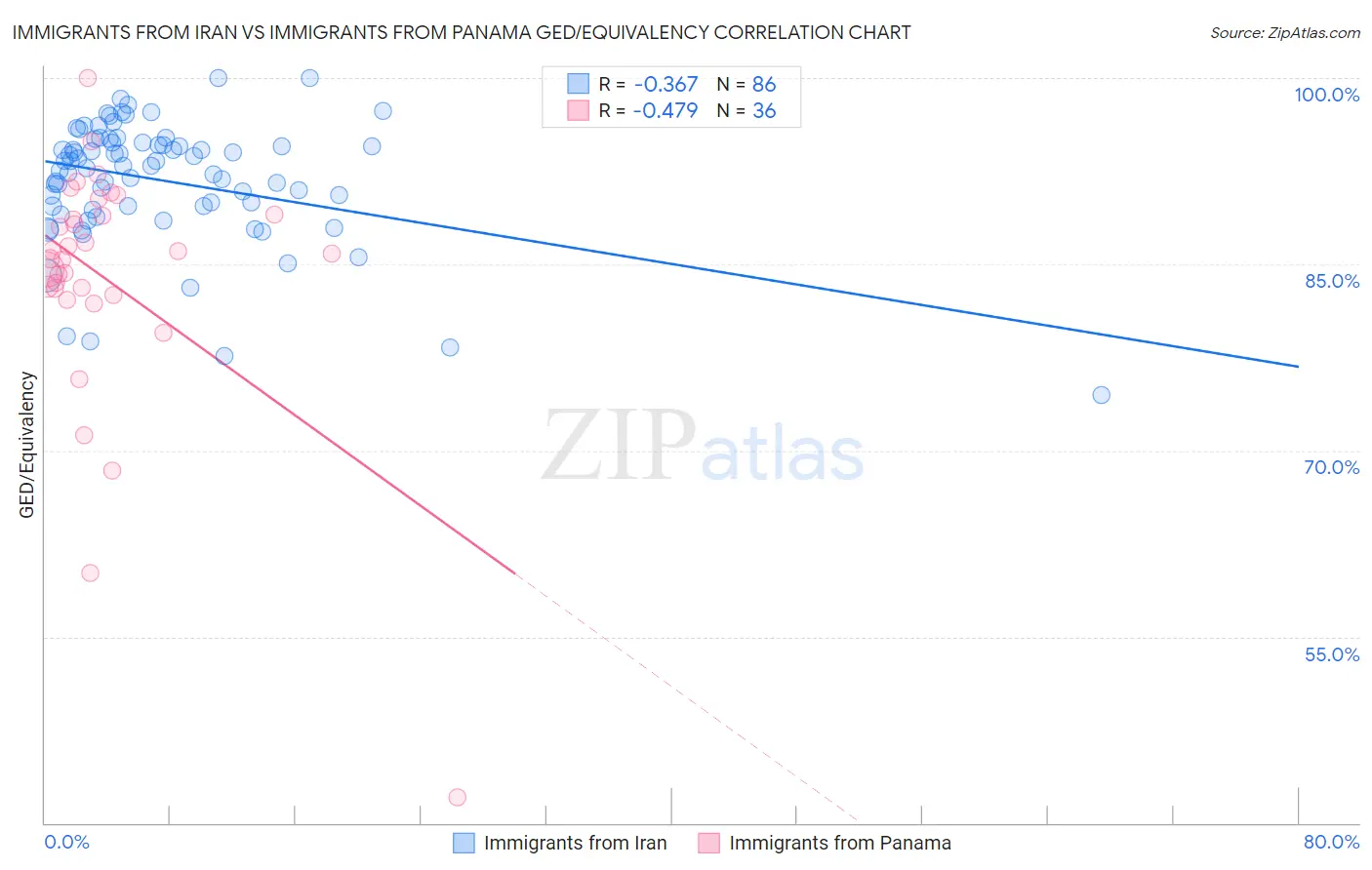 Immigrants from Iran vs Immigrants from Panama GED/Equivalency