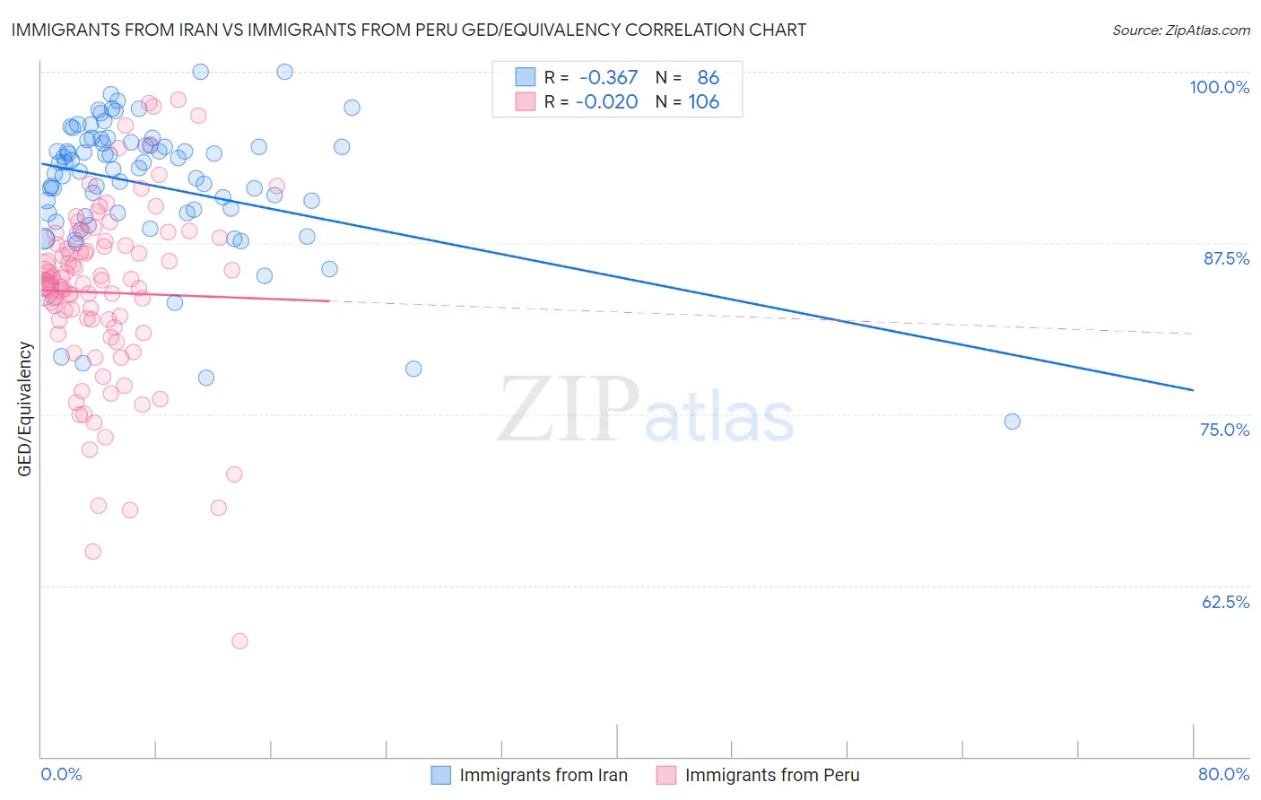 Immigrants from Iran vs Immigrants from Peru GED/Equivalency