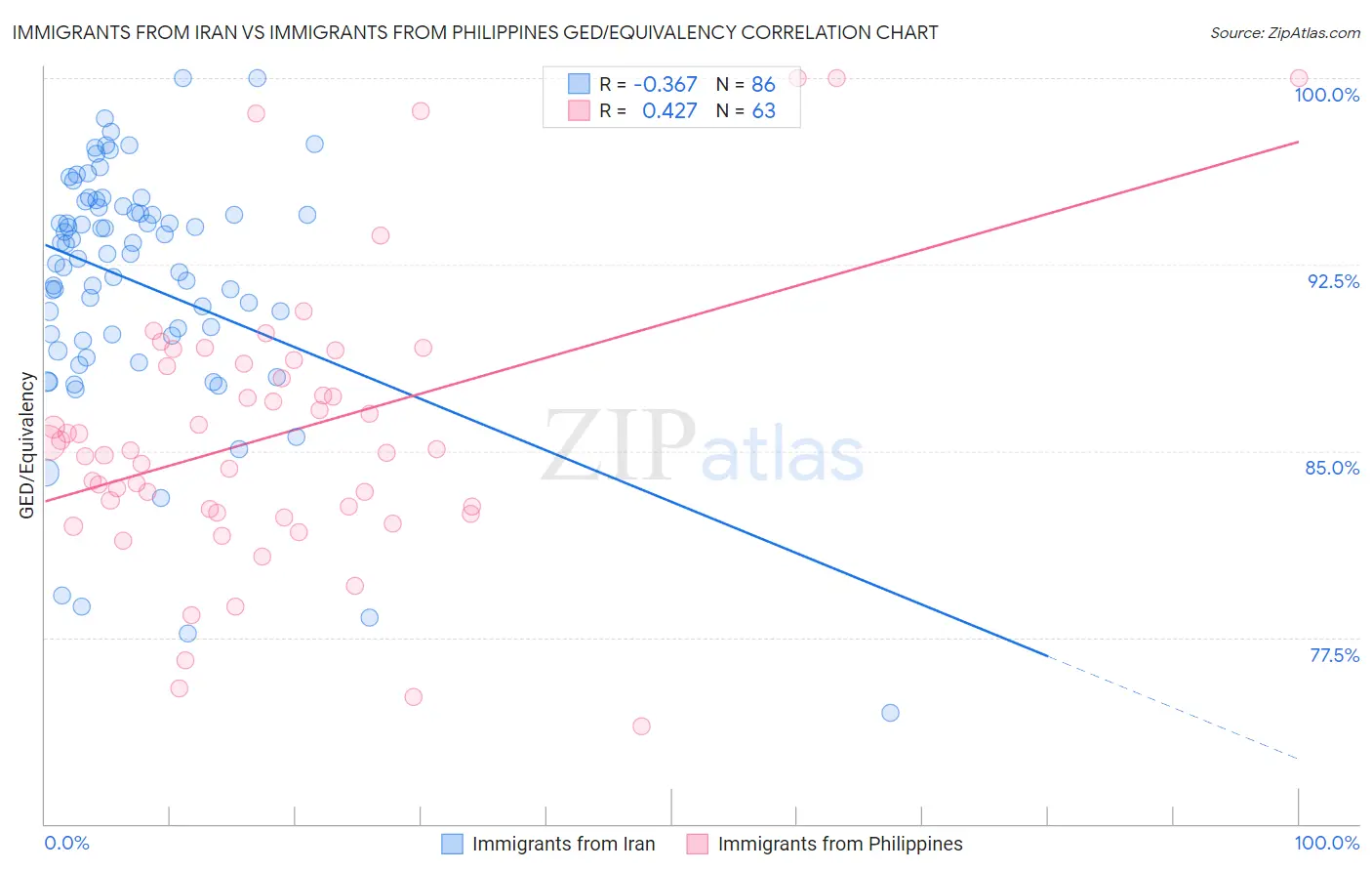 Immigrants from Iran vs Immigrants from Philippines GED/Equivalency