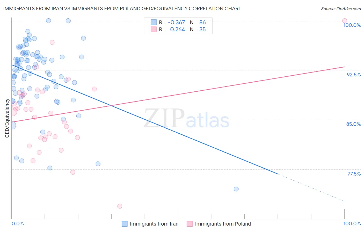 Immigrants from Iran vs Immigrants from Poland GED/Equivalency