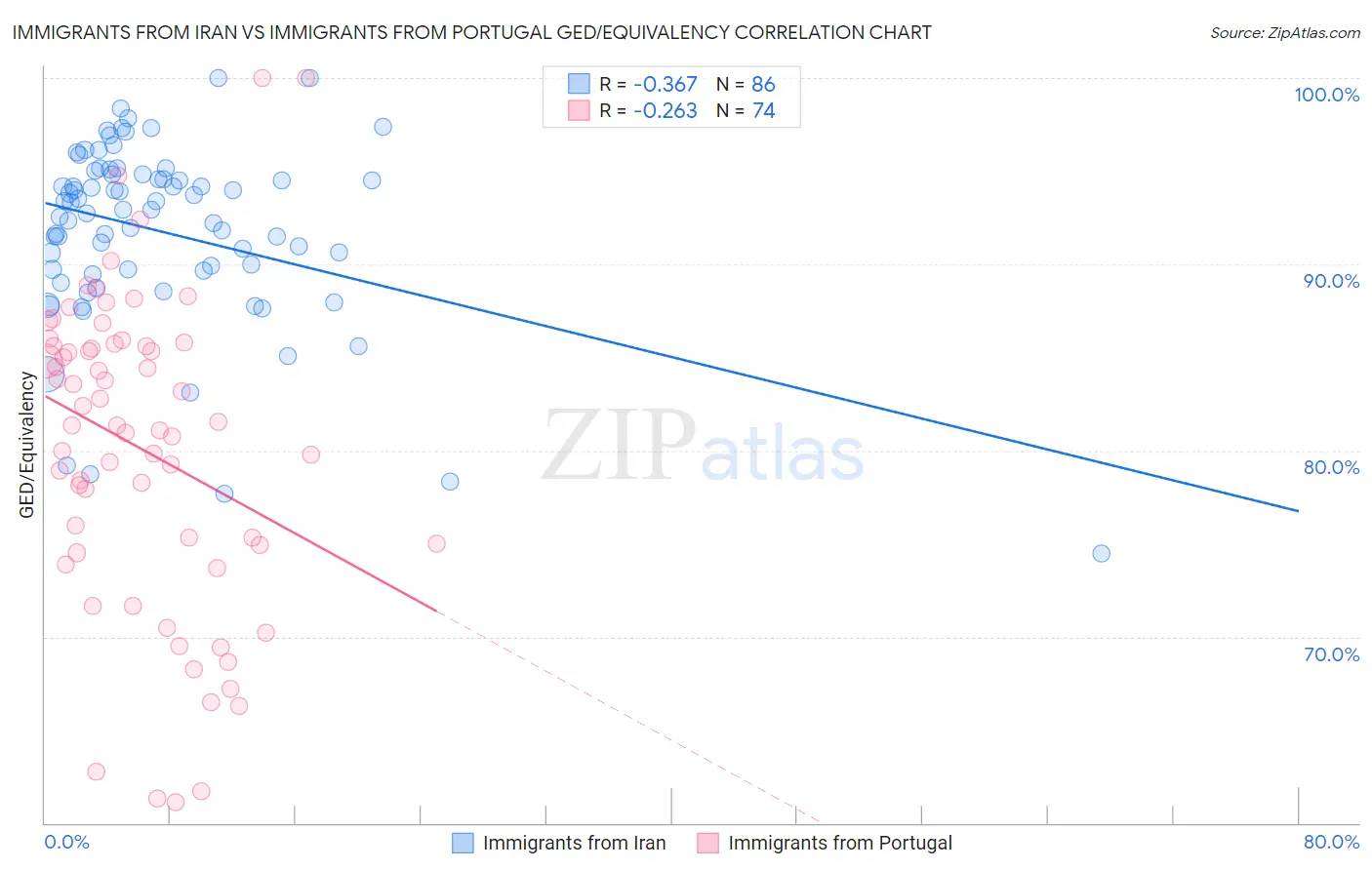 Immigrants from Iran vs Immigrants from Portugal GED/Equivalency