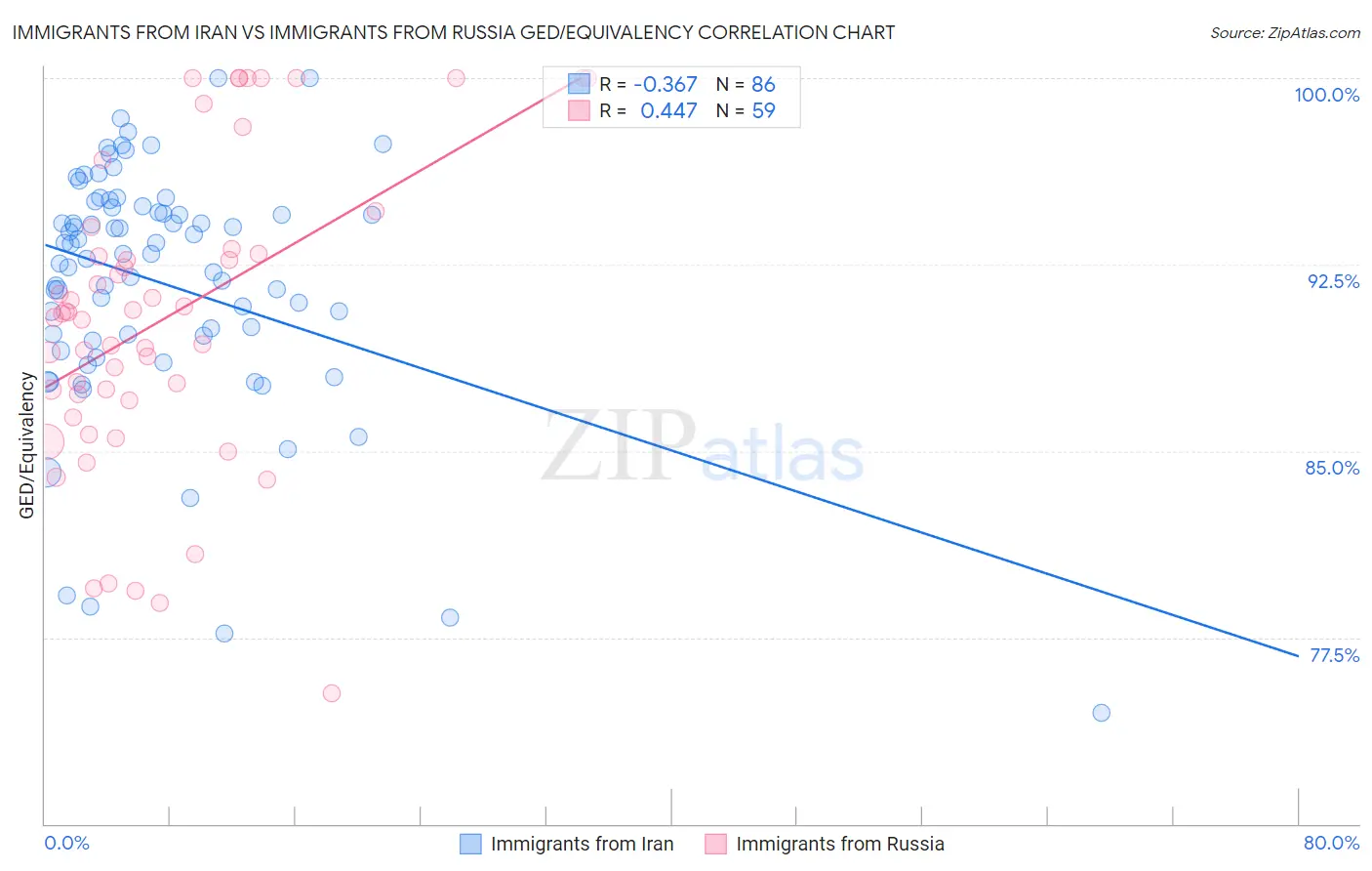 Immigrants from Iran vs Immigrants from Russia GED/Equivalency