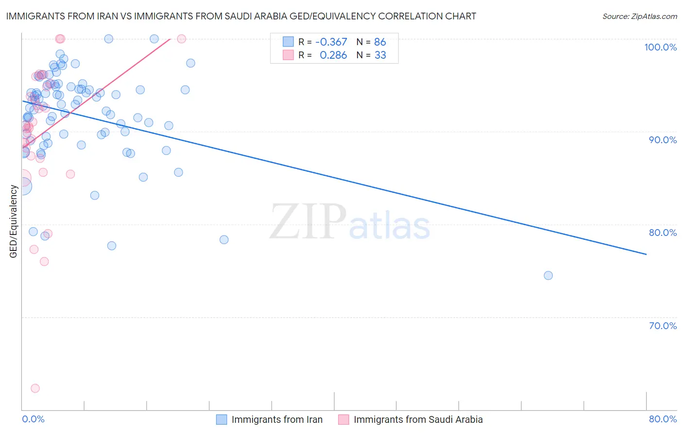 Immigrants from Iran vs Immigrants from Saudi Arabia GED/Equivalency