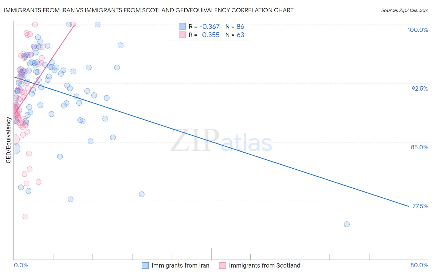 Immigrants from Iran vs Immigrants from Scotland GED/Equivalency