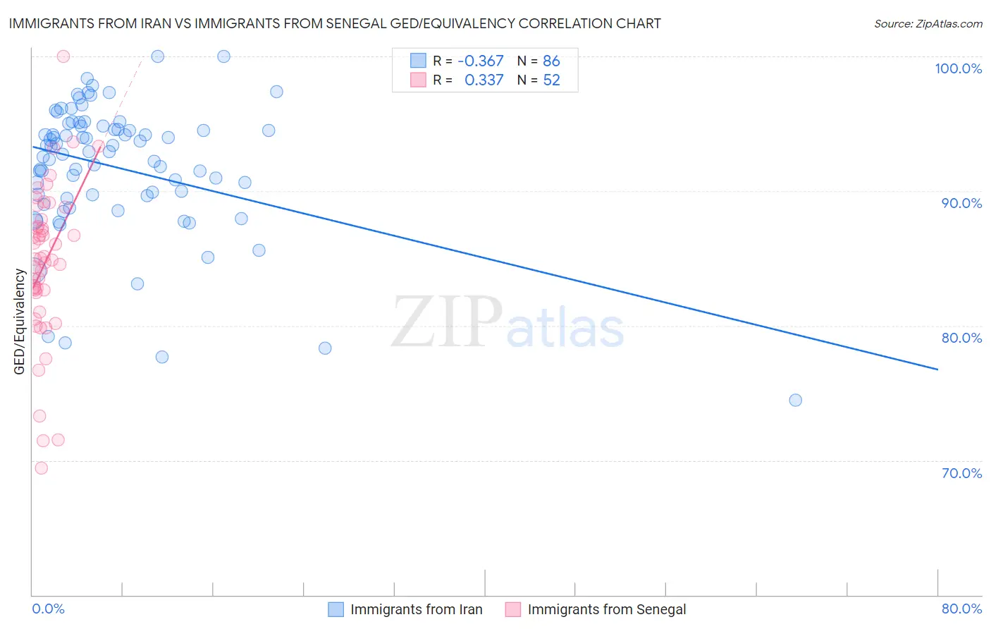 Immigrants from Iran vs Immigrants from Senegal GED/Equivalency