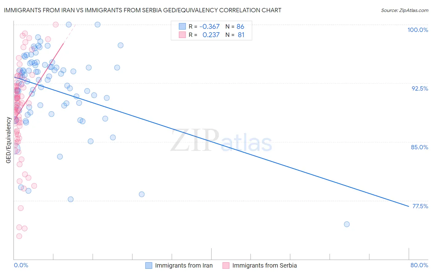 Immigrants from Iran vs Immigrants from Serbia GED/Equivalency