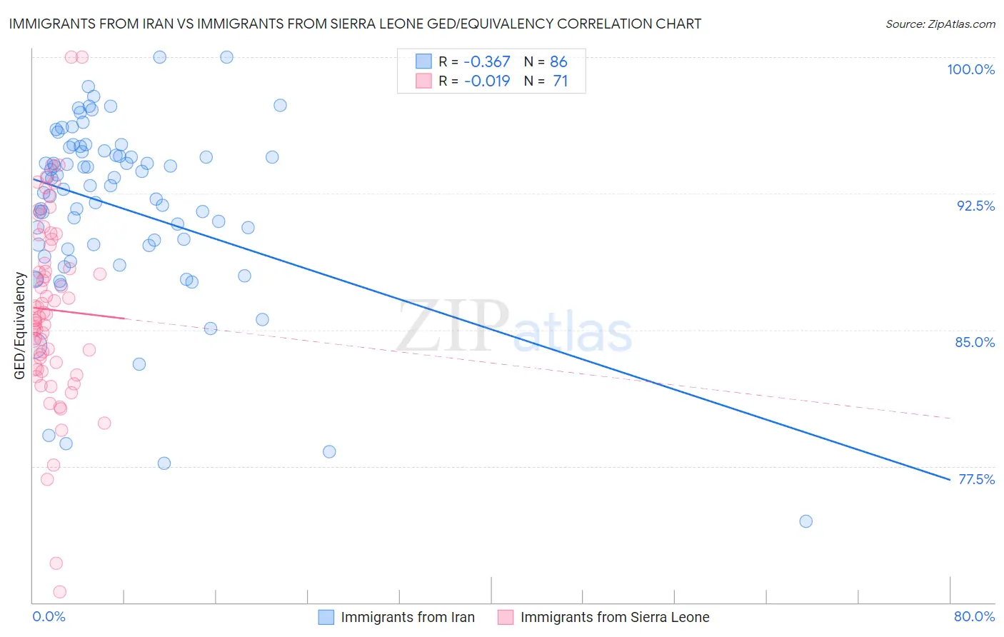 Immigrants from Iran vs Immigrants from Sierra Leone GED/Equivalency