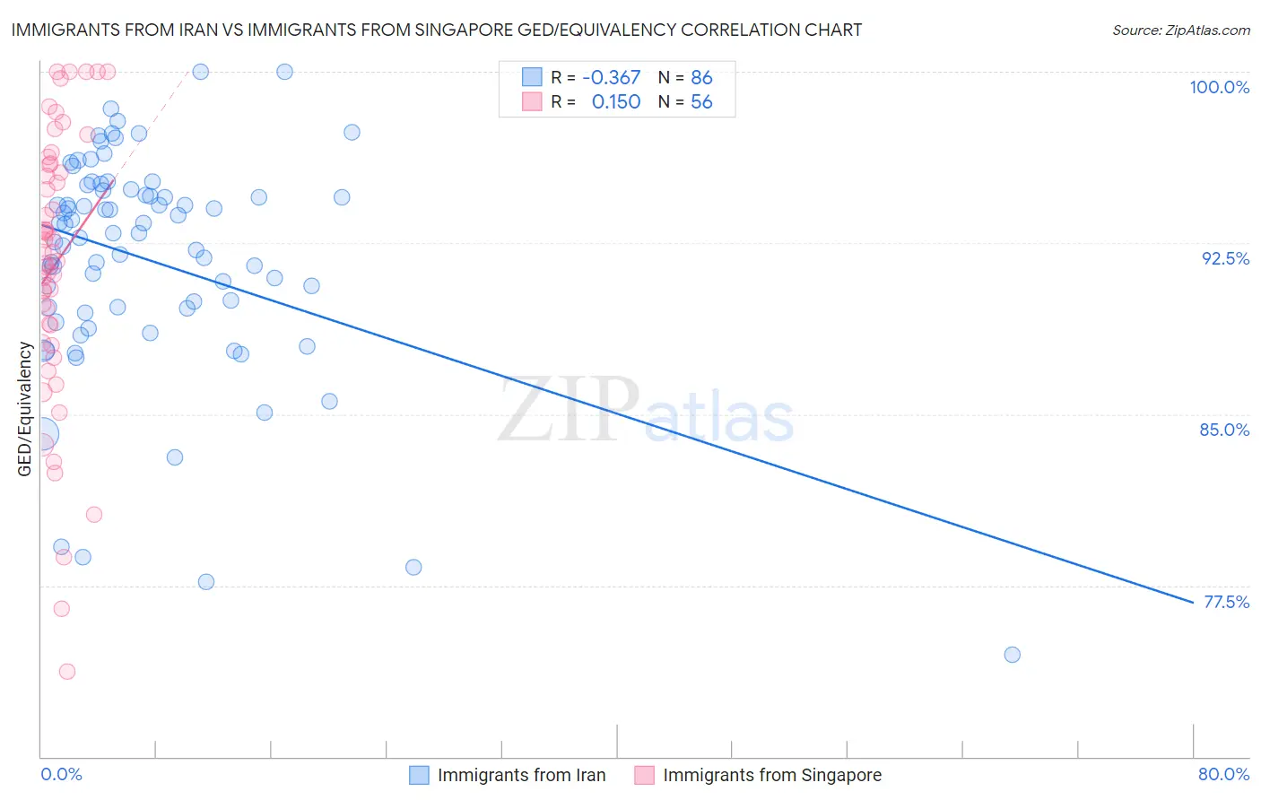 Immigrants from Iran vs Immigrants from Singapore GED/Equivalency