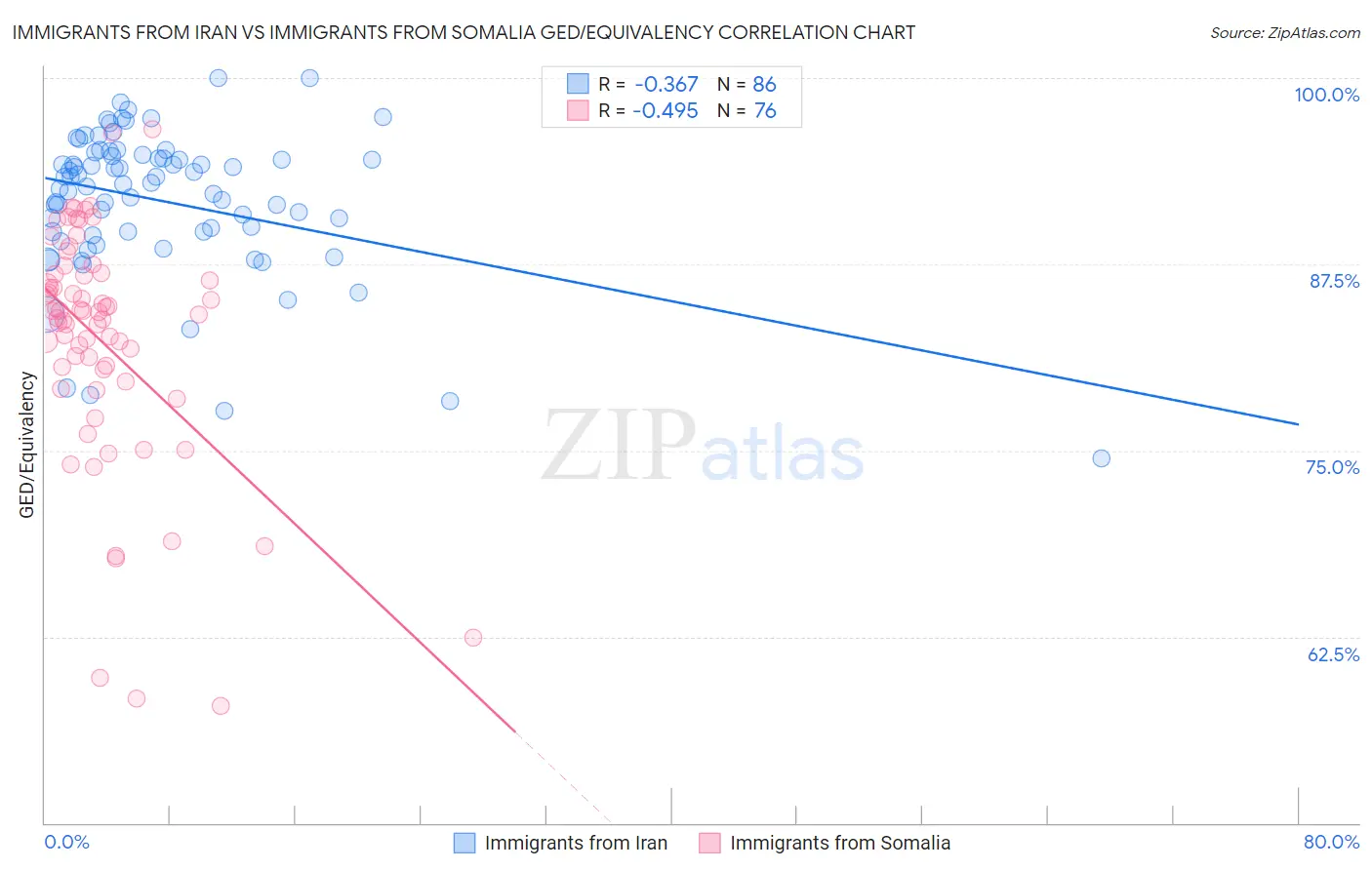 Immigrants from Iran vs Immigrants from Somalia GED/Equivalency