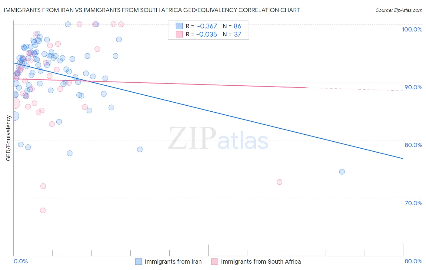 Immigrants from Iran vs Immigrants from South Africa GED/Equivalency