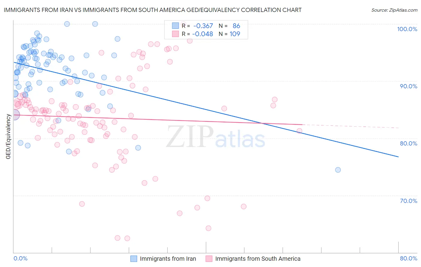 Immigrants from Iran vs Immigrants from South America GED/Equivalency