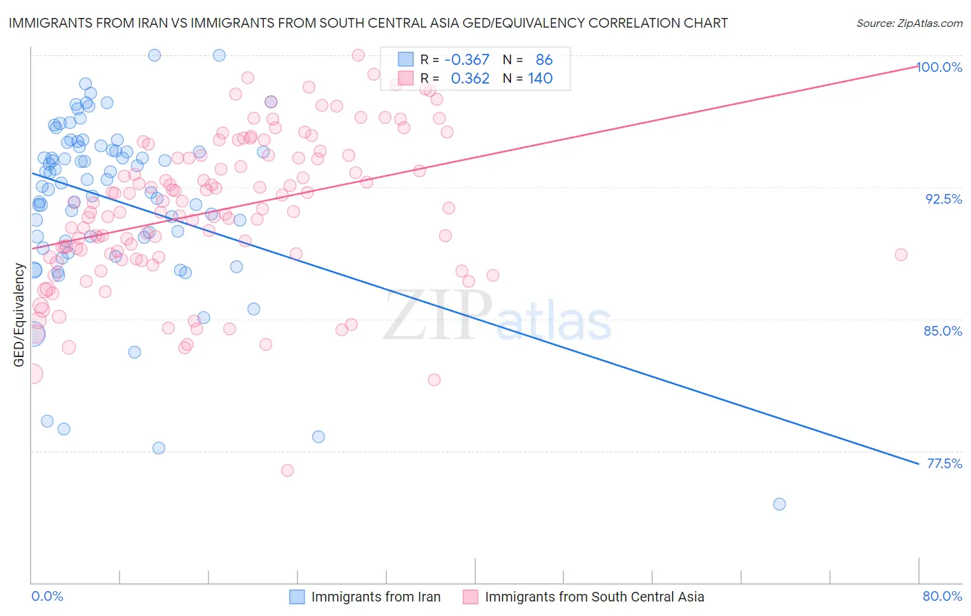 Immigrants from Iran vs Immigrants from South Central Asia GED/Equivalency