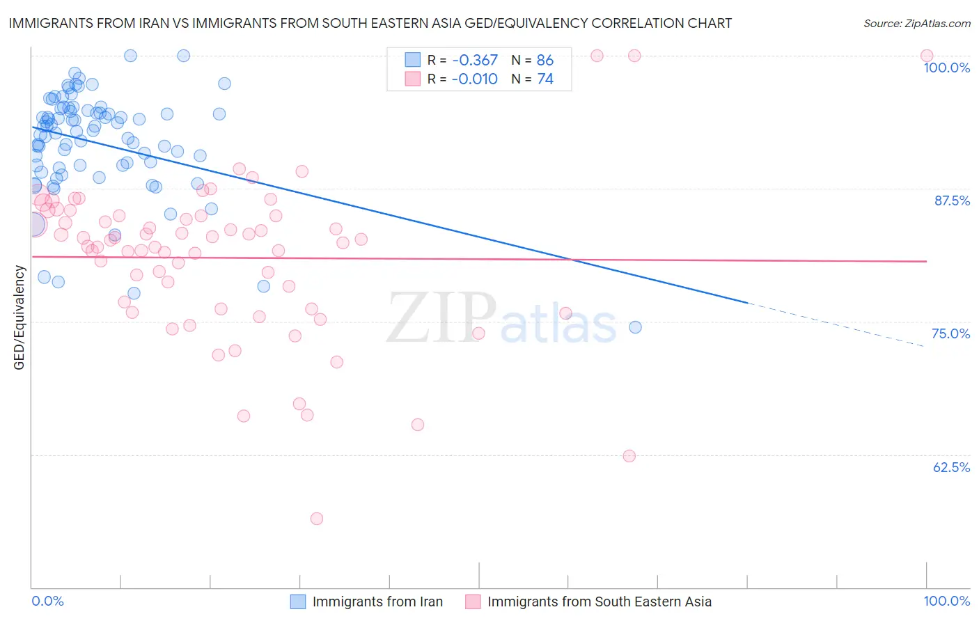 Immigrants from Iran vs Immigrants from South Eastern Asia GED/Equivalency