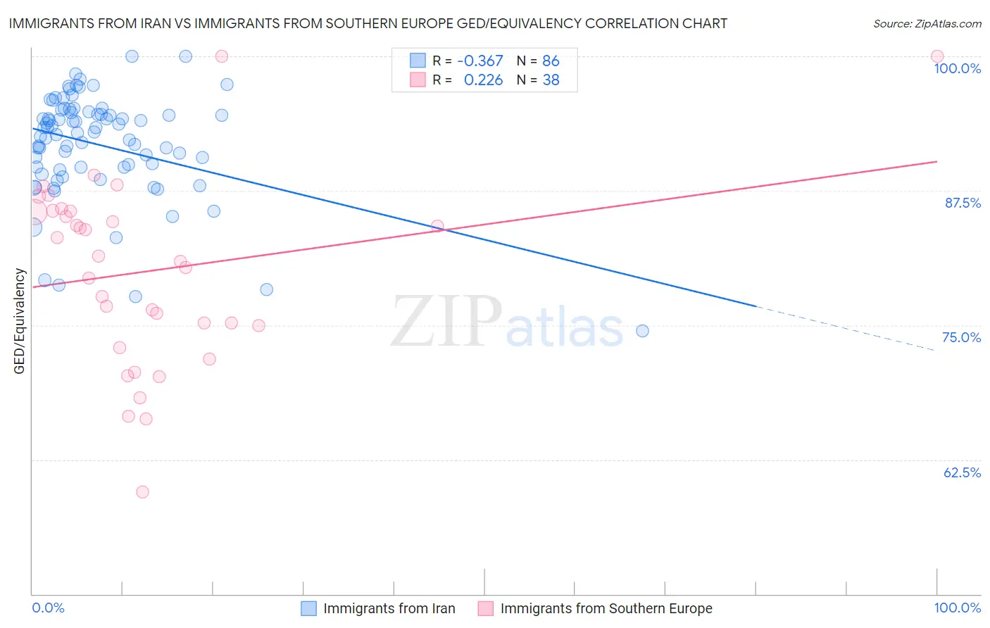 Immigrants from Iran vs Immigrants from Southern Europe GED/Equivalency