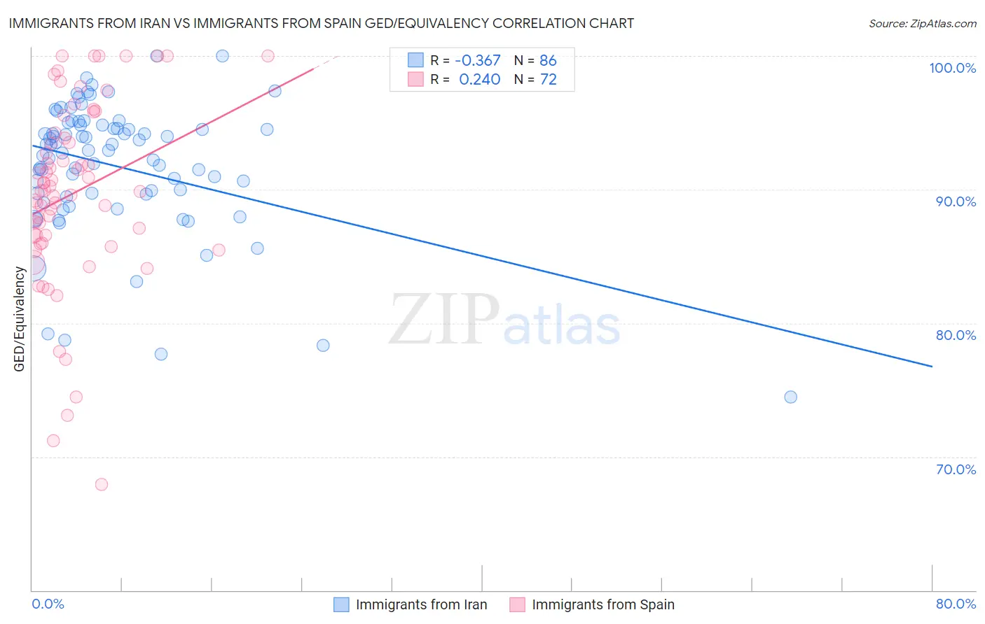 Immigrants from Iran vs Immigrants from Spain GED/Equivalency