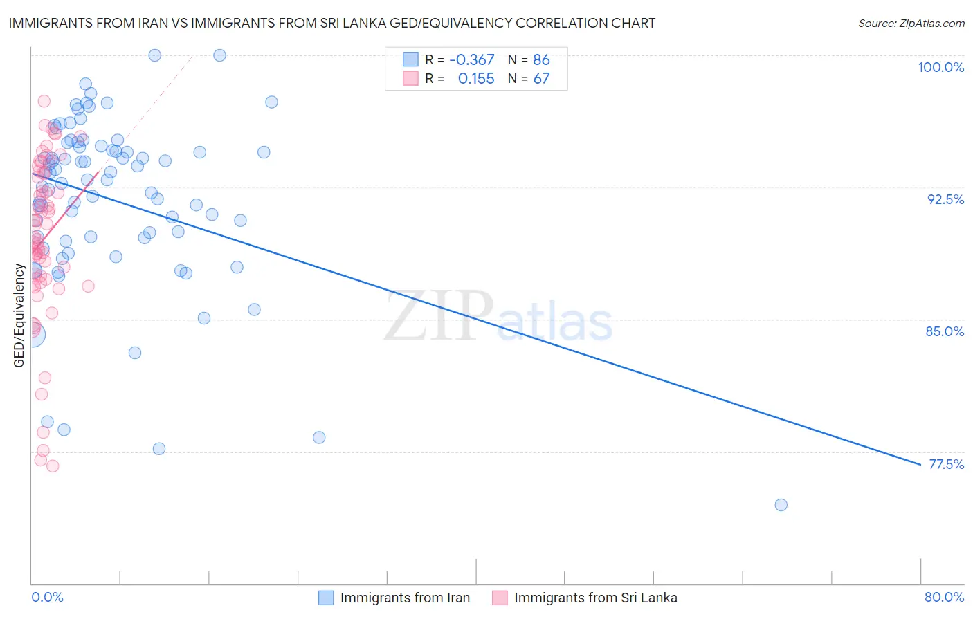 Immigrants from Iran vs Immigrants from Sri Lanka GED/Equivalency