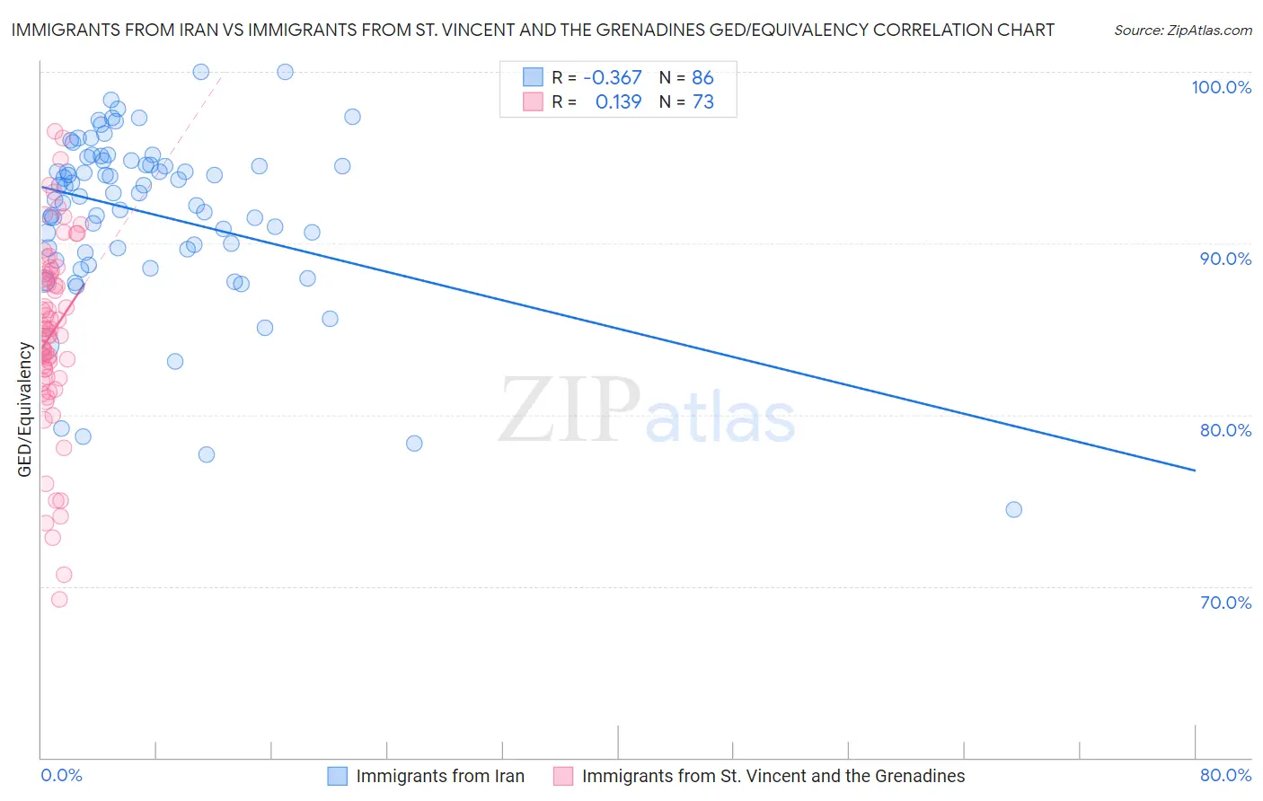 Immigrants from Iran vs Immigrants from St. Vincent and the Grenadines GED/Equivalency