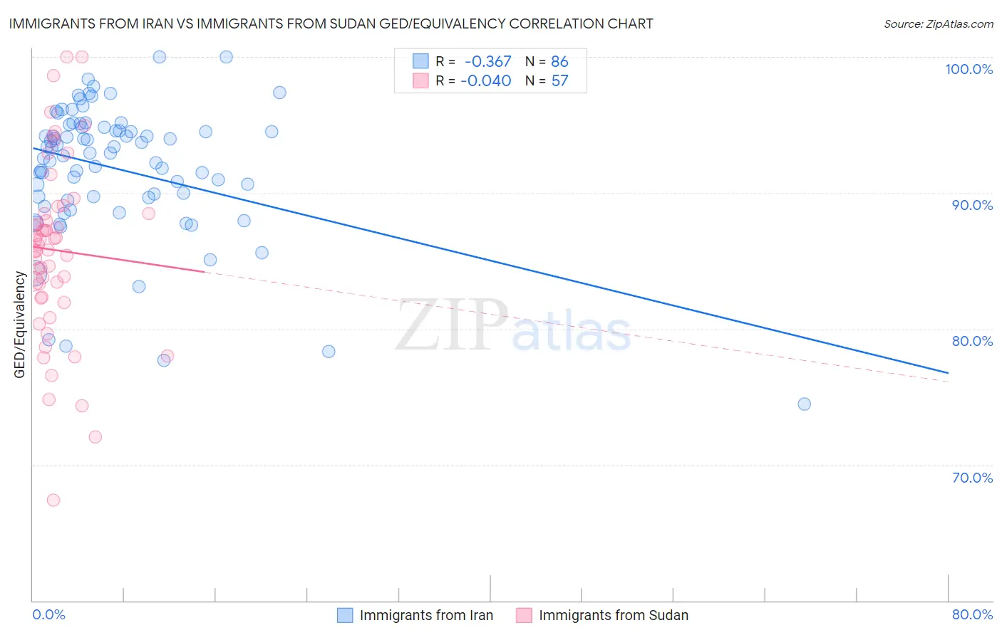 Immigrants from Iran vs Immigrants from Sudan GED/Equivalency