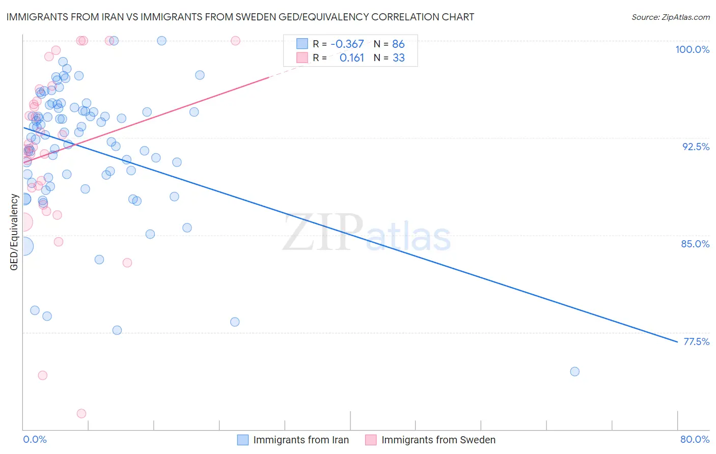 Immigrants from Iran vs Immigrants from Sweden GED/Equivalency