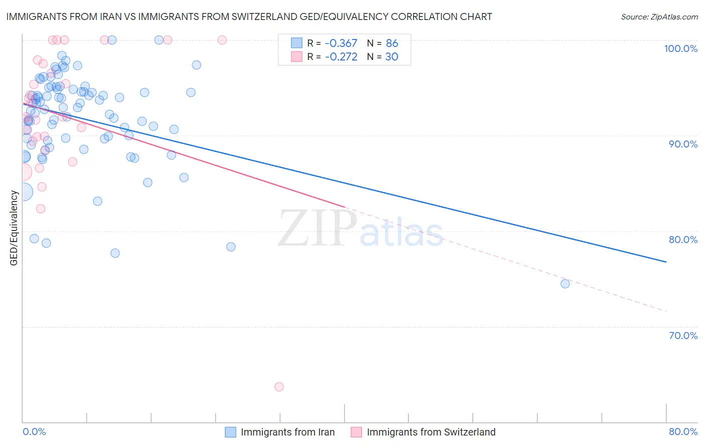 Immigrants from Iran vs Immigrants from Switzerland GED/Equivalency