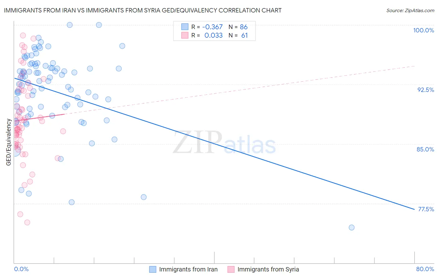 Immigrants from Iran vs Immigrants from Syria GED/Equivalency