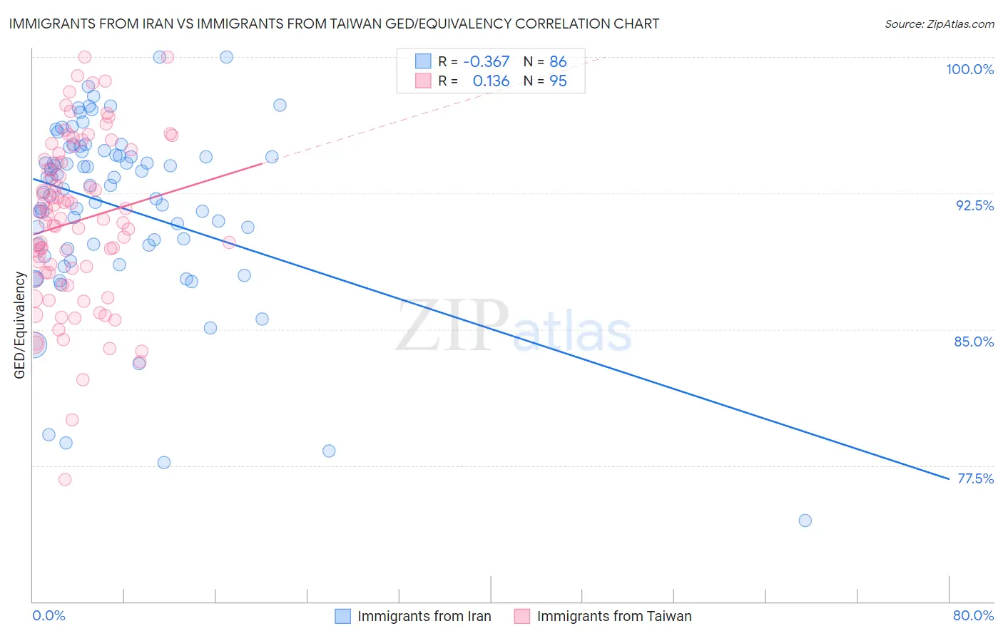 Immigrants from Iran vs Immigrants from Taiwan GED/Equivalency