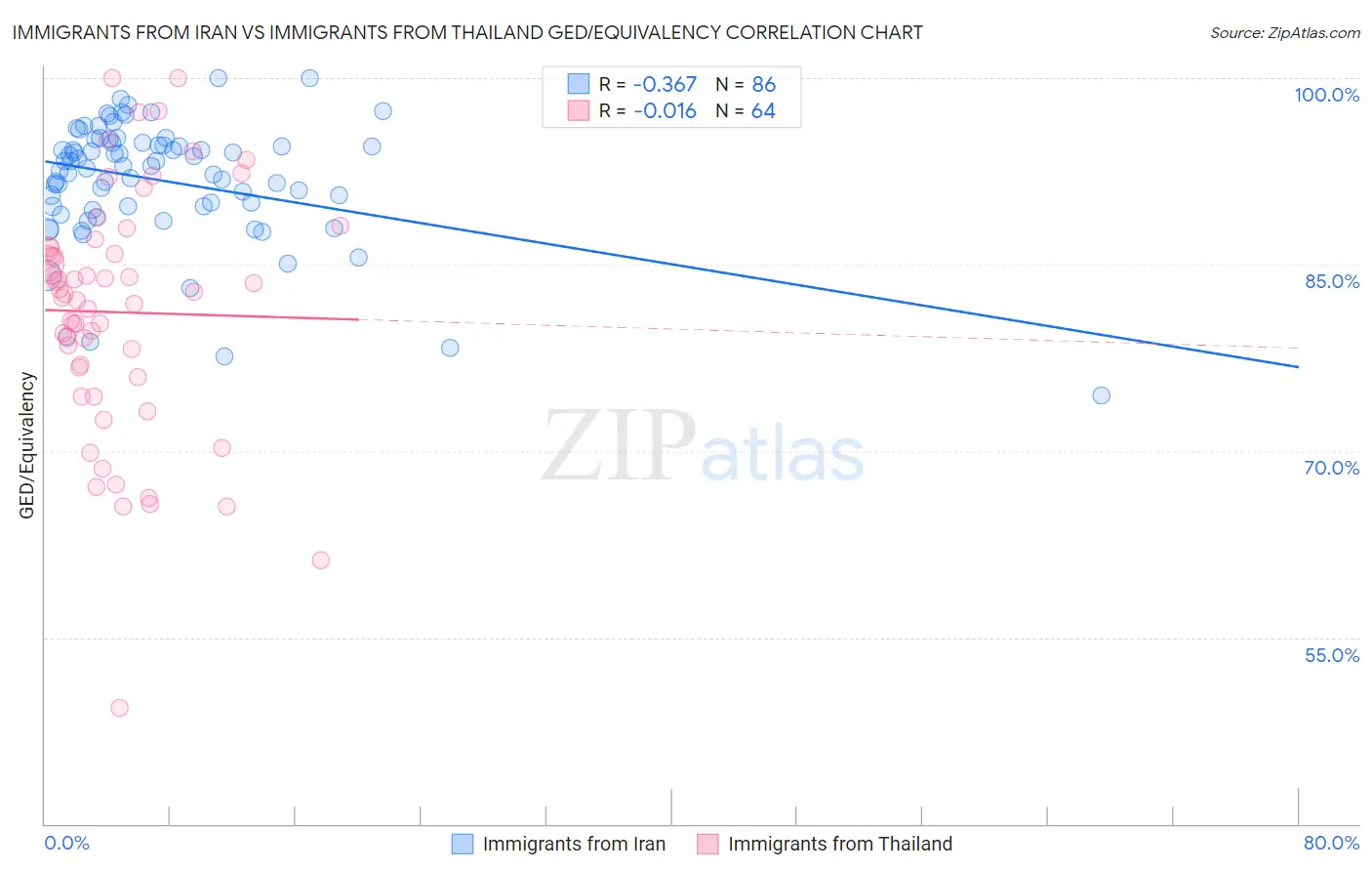 Immigrants from Iran vs Immigrants from Thailand GED/Equivalency