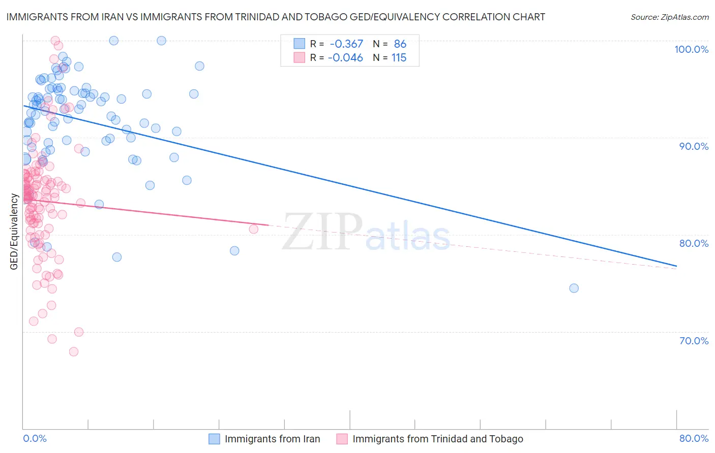 Immigrants from Iran vs Immigrants from Trinidad and Tobago GED/Equivalency