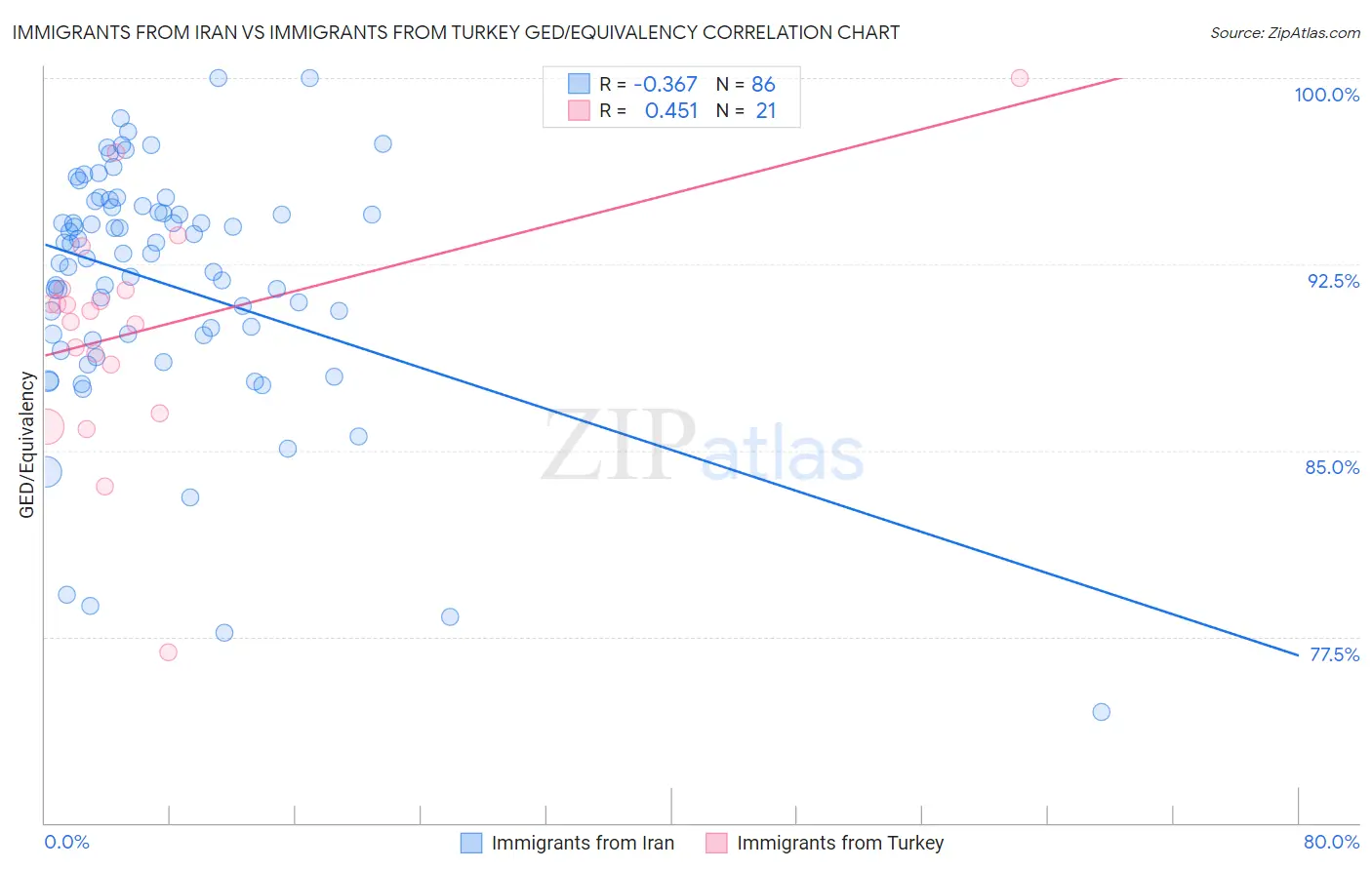 Immigrants from Iran vs Immigrants from Turkey GED/Equivalency