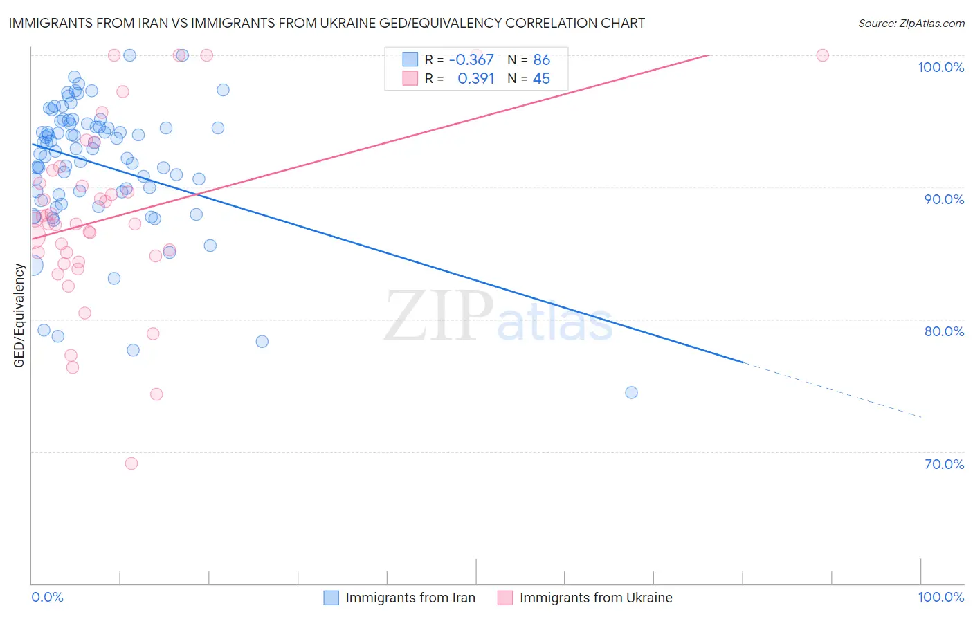 Immigrants from Iran vs Immigrants from Ukraine GED/Equivalency