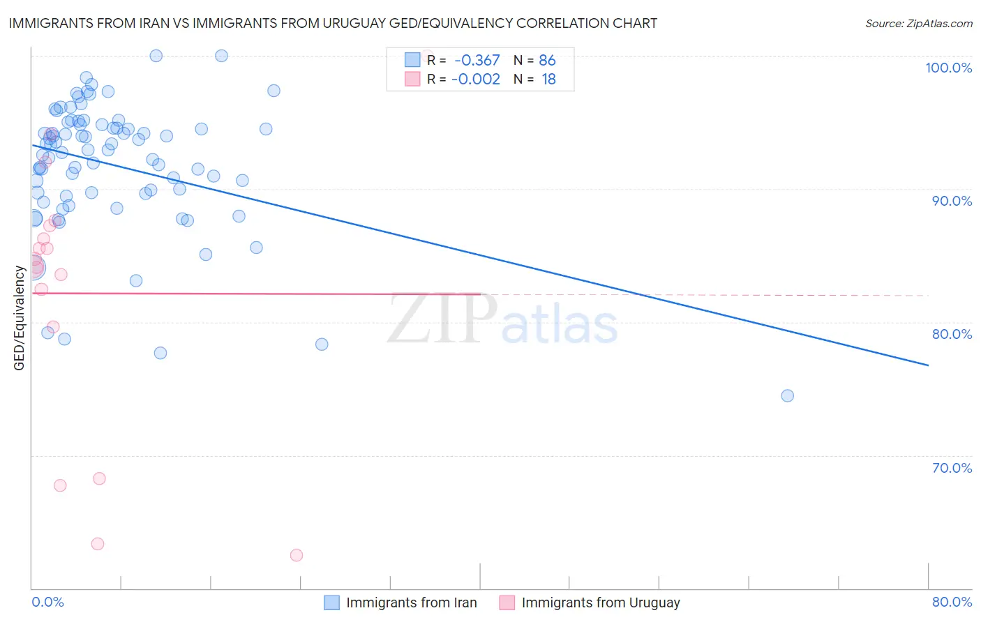 Immigrants from Iran vs Immigrants from Uruguay GED/Equivalency