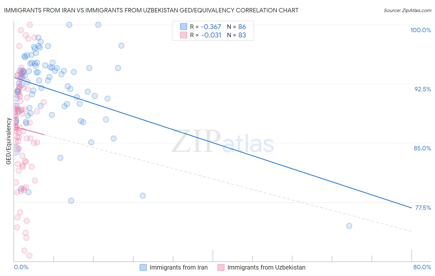 Immigrants from Iran vs Immigrants from Uzbekistan GED/Equivalency