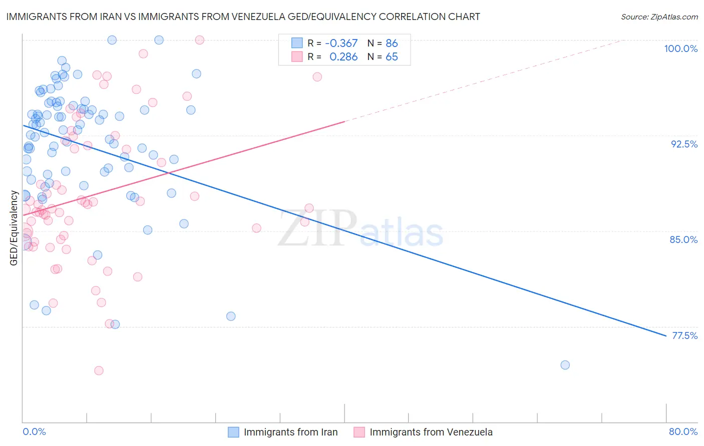 Immigrants from Iran vs Immigrants from Venezuela GED/Equivalency