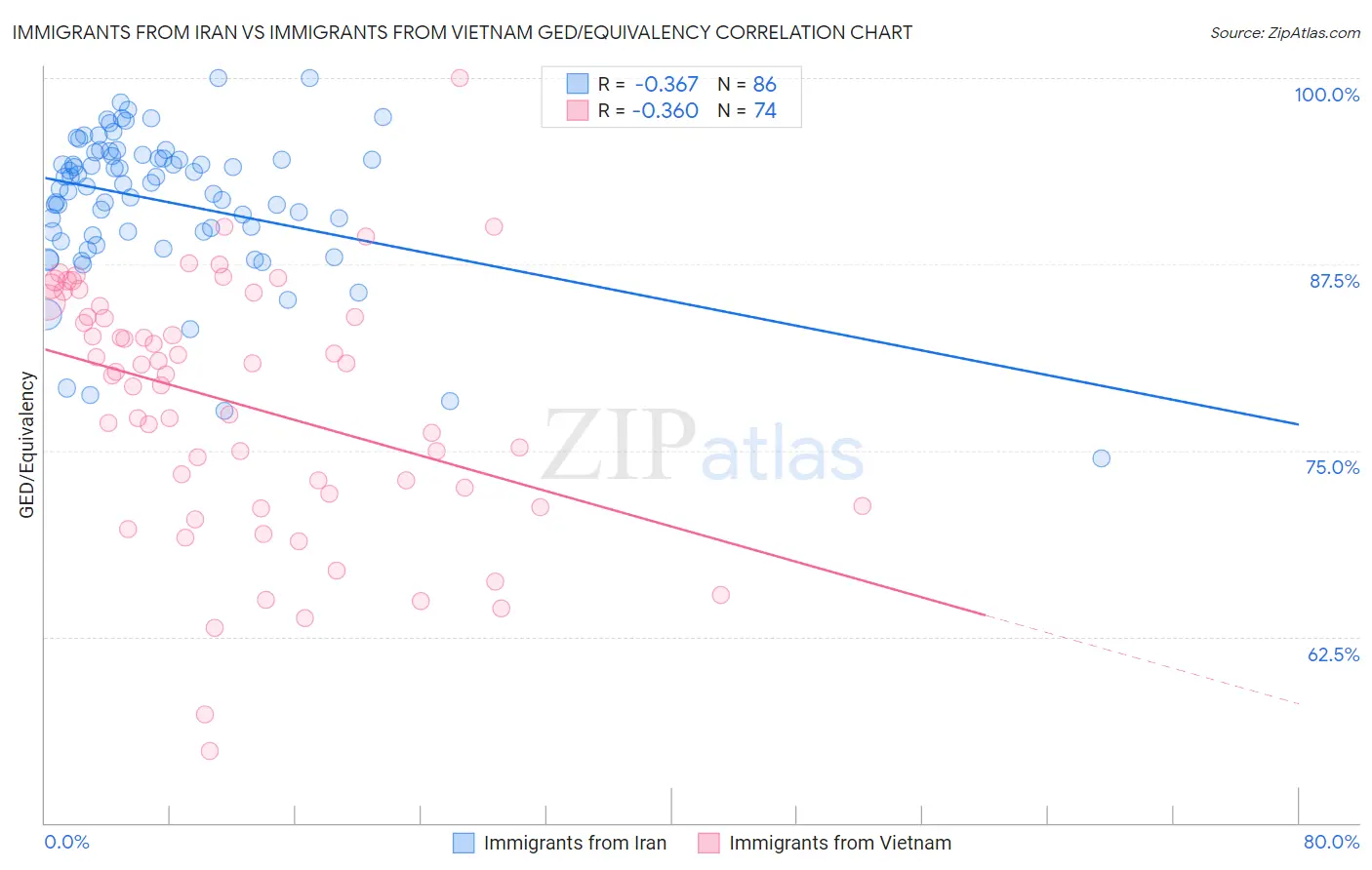 Immigrants from Iran vs Immigrants from Vietnam GED/Equivalency