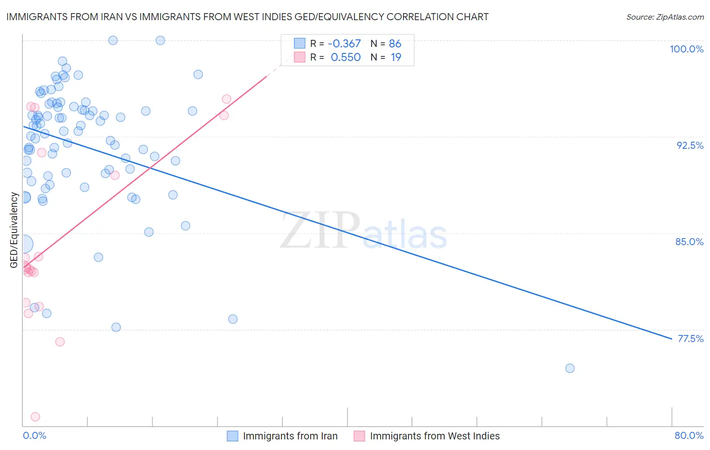 Immigrants from Iran vs Immigrants from West Indies GED/Equivalency