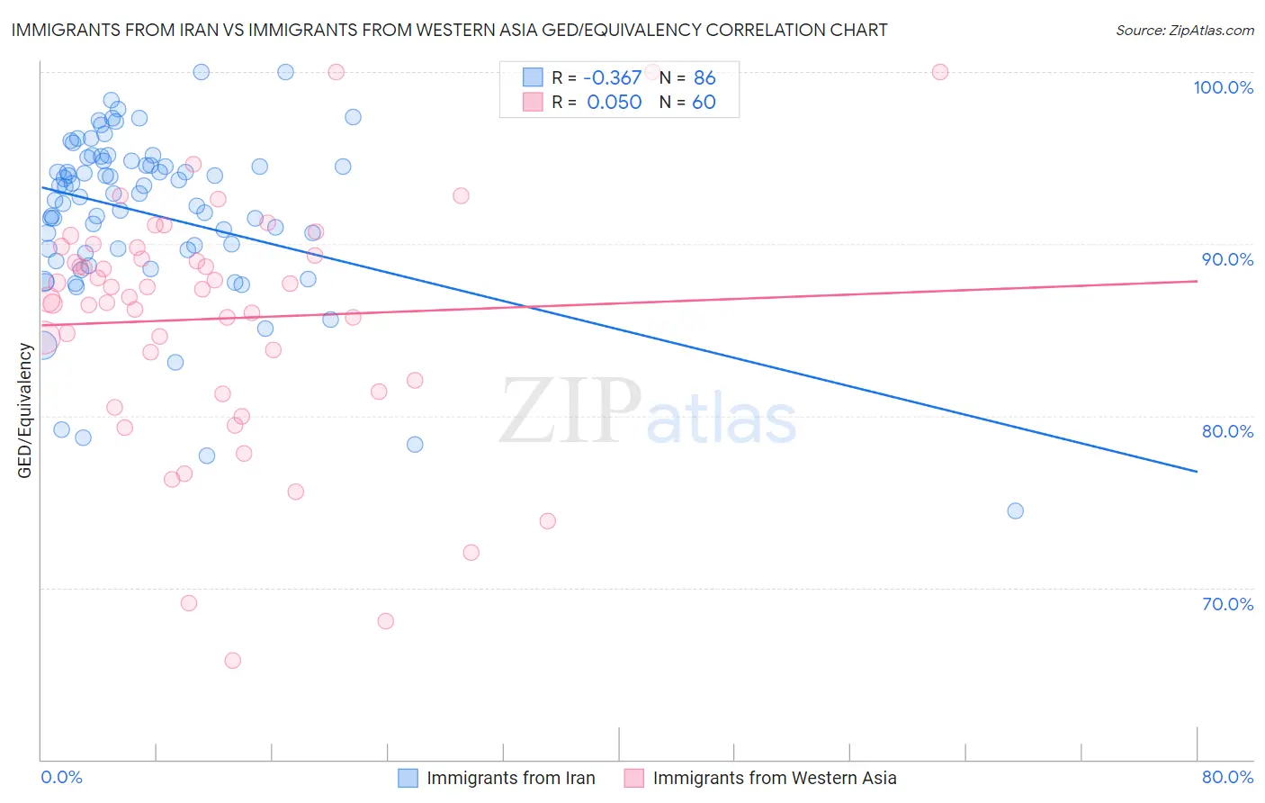 Immigrants from Iran vs Immigrants from Western Asia GED/Equivalency