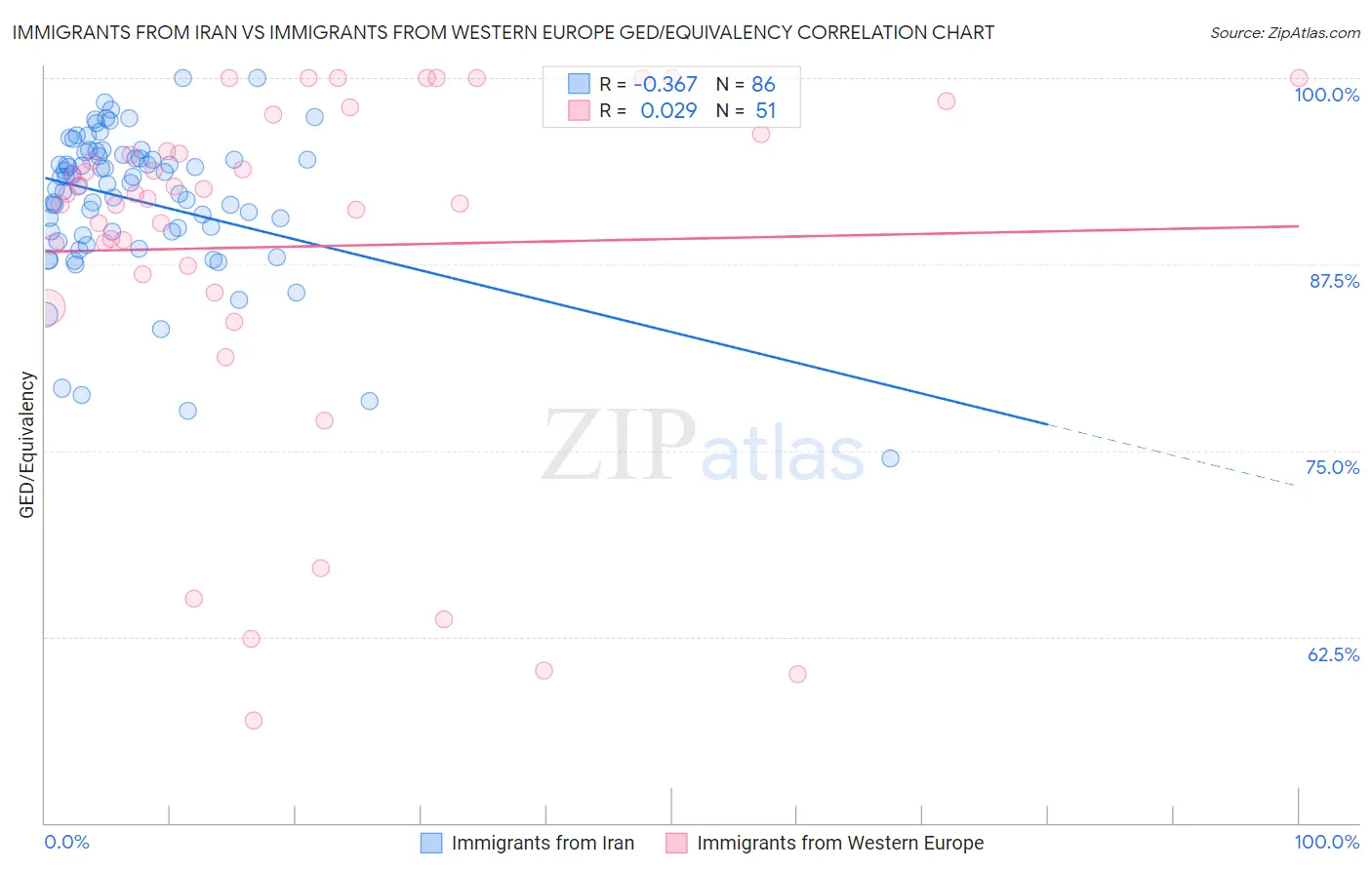 Immigrants from Iran vs Immigrants from Western Europe GED/Equivalency