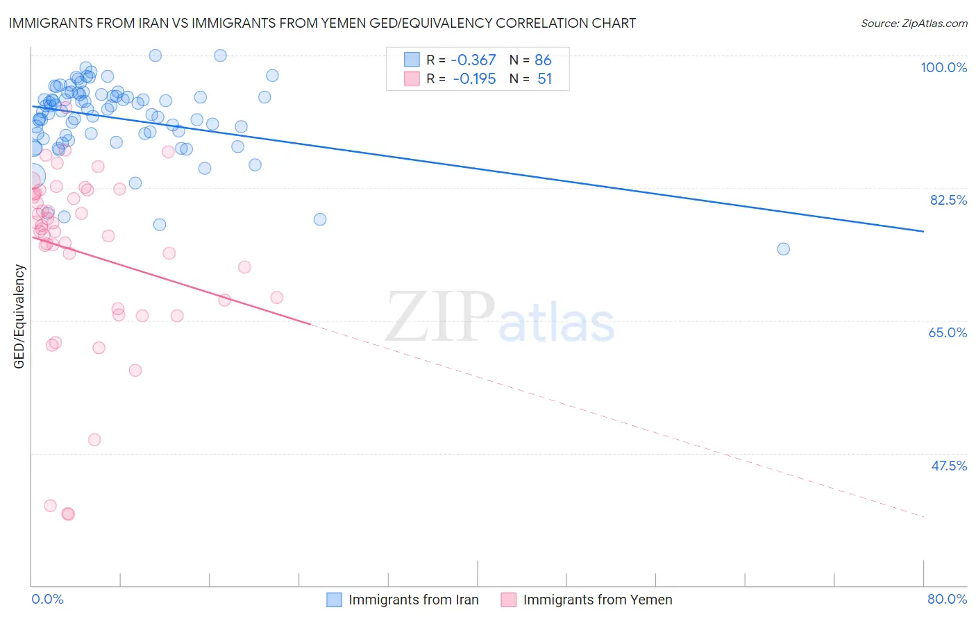 Immigrants from Iran vs Immigrants from Yemen GED/Equivalency