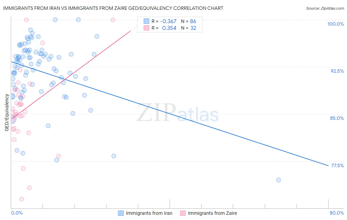 Immigrants from Iran vs Immigrants from Zaire GED/Equivalency