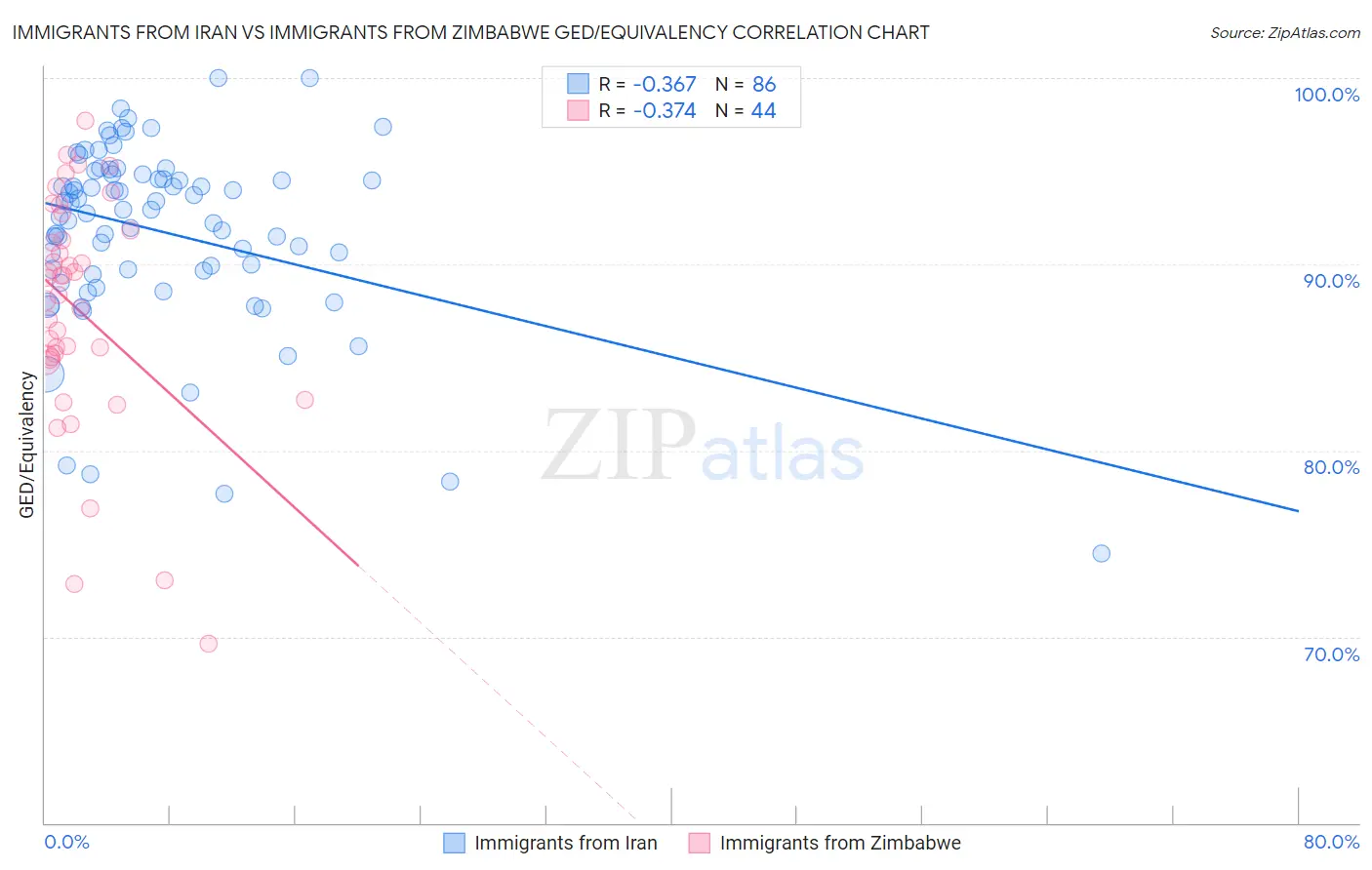 Immigrants from Iran vs Immigrants from Zimbabwe GED/Equivalency