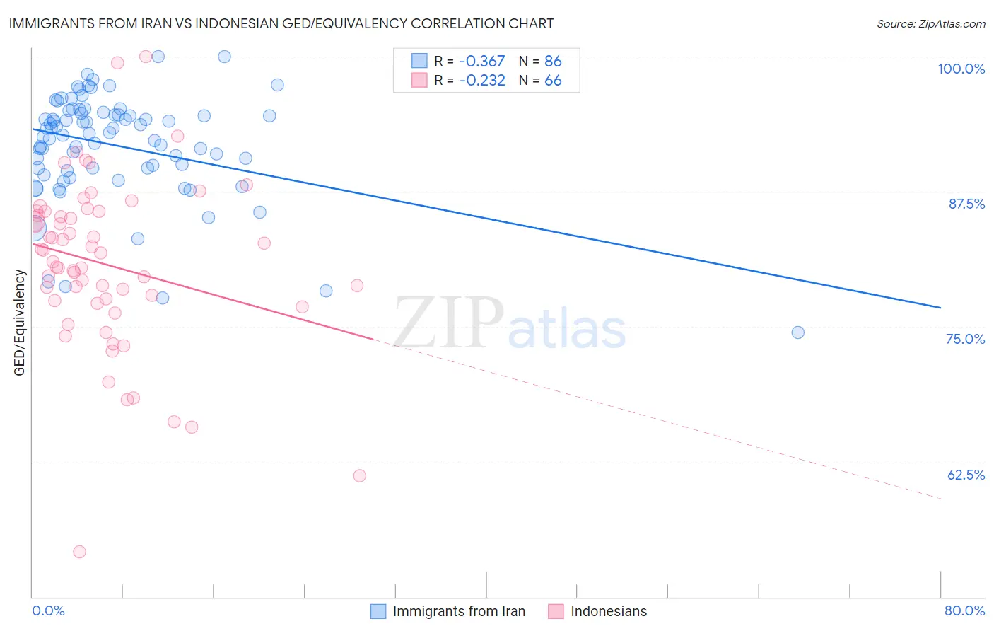 Immigrants from Iran vs Indonesian GED/Equivalency
