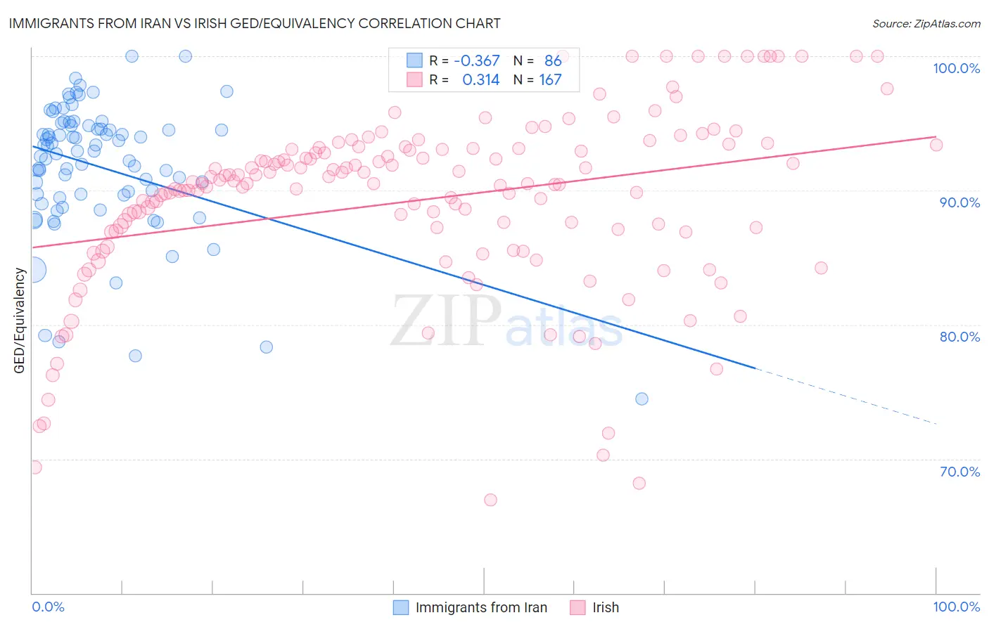 Immigrants from Iran vs Irish GED/Equivalency