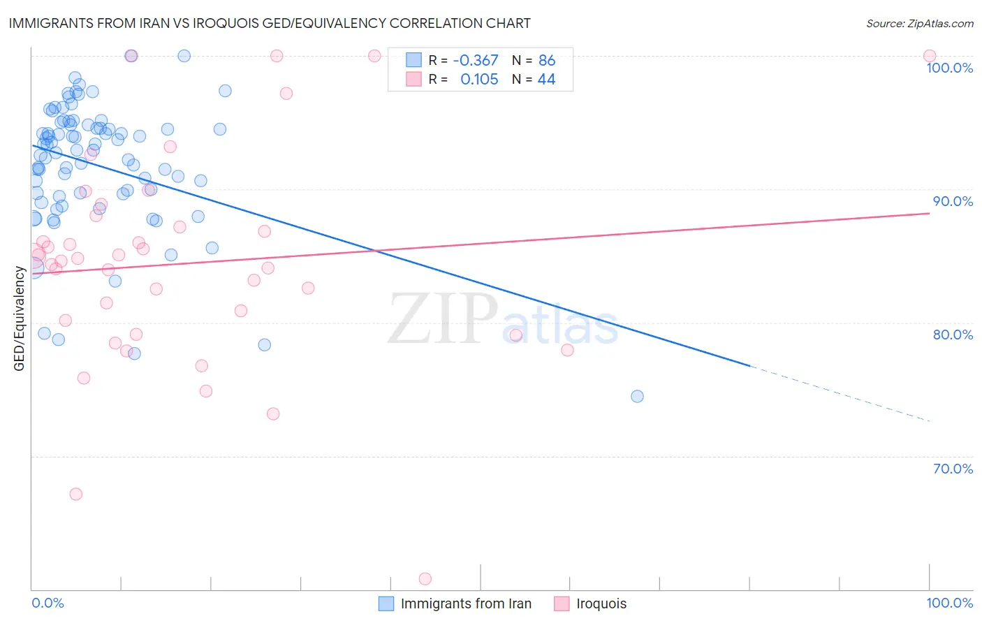 Immigrants from Iran vs Iroquois GED/Equivalency