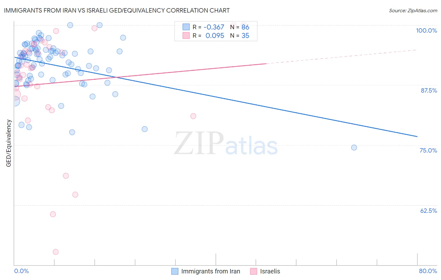 Immigrants from Iran vs Israeli GED/Equivalency