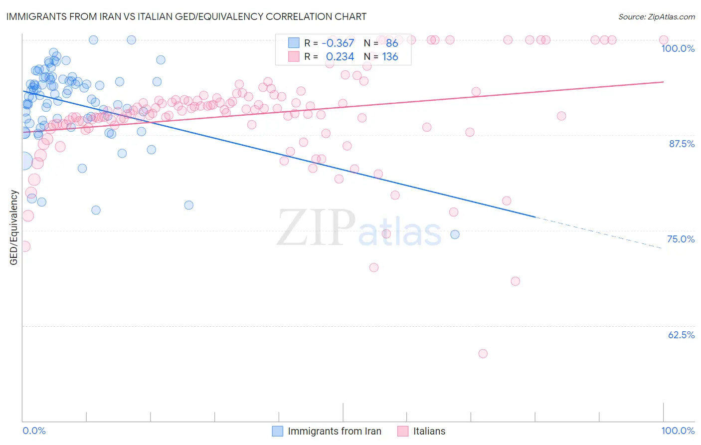 Immigrants from Iran vs Italian GED/Equivalency